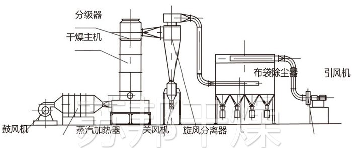 閃蒸干燥機結構示意圖
