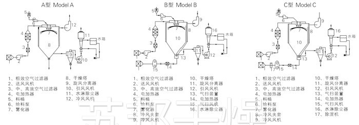 中藥浸膏噴霧干燥機結構示意圖